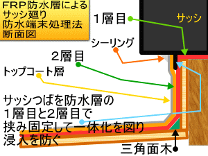 Frp防水工事施工補修方法no 1 Frp防水工事施工補修方法no 1